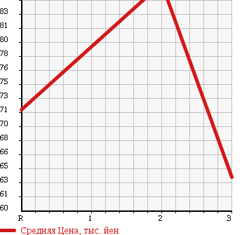 Аукционная статистика: График изменения цены TOYOTA Тойота  PROBOX VAN Пробокс Ван  2002 1300 NCP50V в зависимости от аукционных оценок